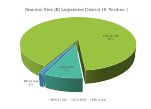 Brandon Vick 2016 Election