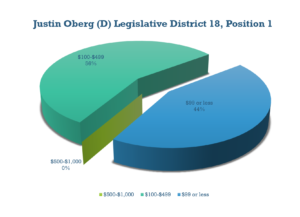 Justin Oberg 2016 election