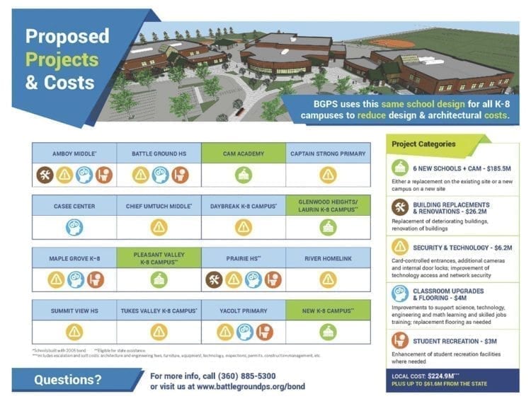This graphic shows the projects planned to be completed with funds from the Battle Ground School District’s $224.9 million building bond. Photo courtesy Battle Ground School District