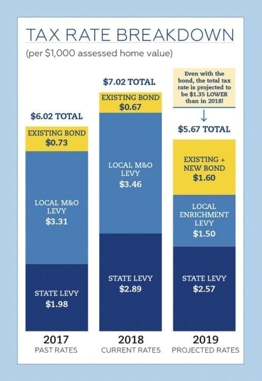 This graphic details the estimated property tax burden for Battle Ground residents if the bond is approved. Photo courtesy Battle Ground School District