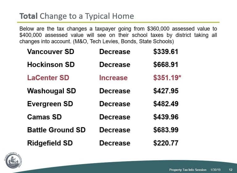 What’s happening with property taxes in 2019?