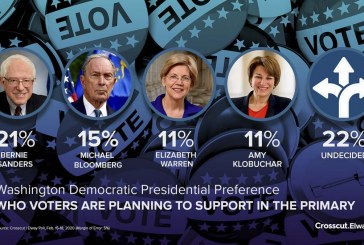 Crosscut/Elway poll shows 22 percent of Democratic voters are still undecided for Washington primary