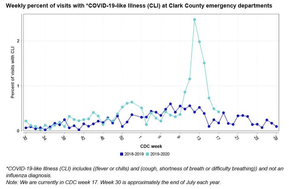 Emergency room visits for Covid-like illnesses continue to fall in Clark County. Image courtesy Clark County Public Health