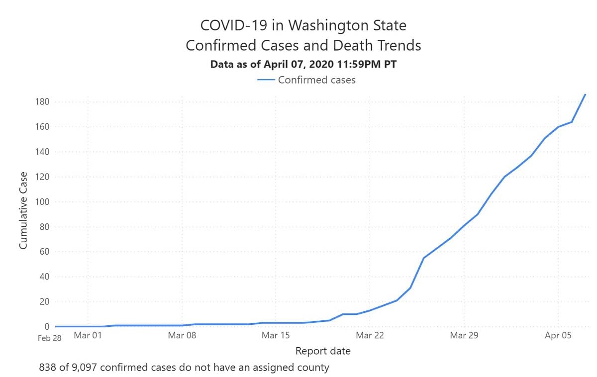 This graph, provided by Washington State Department of Public Health, shows Clark County’s growth rate of COVID-19 cases has spiked in recent days.