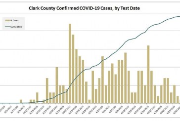 Clark County COVID-19 death toll reaches 21