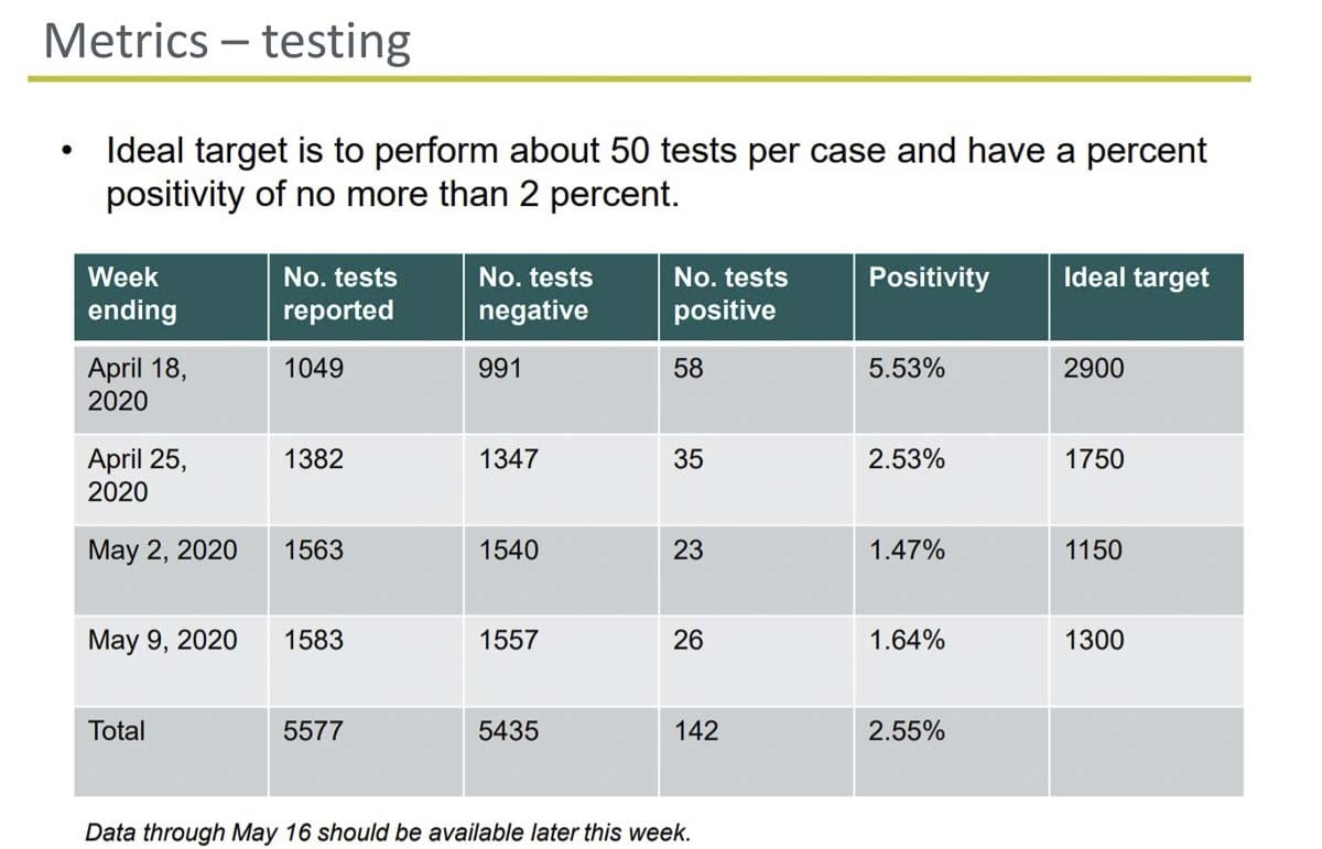 This graphic shows the state of testing in Clark County. Image courtesy Clark County Public Health