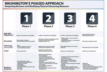 Clark County preparing new application for Phase 2 reopening