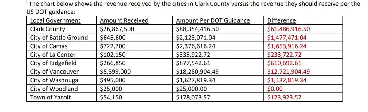 Clark County councilors say the county and its cities are being shorted $79.4 million in CARES Act dollars. Image courtesy Clark County Government