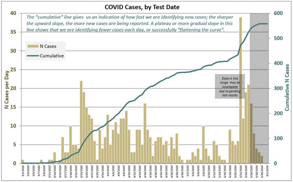 This graph shows new COVID-19 cases per day for Clark County. Image courtesy Clark County Public Health
