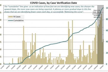 Clark County passes 1,000 COVID-19 cases, hospitalizations double