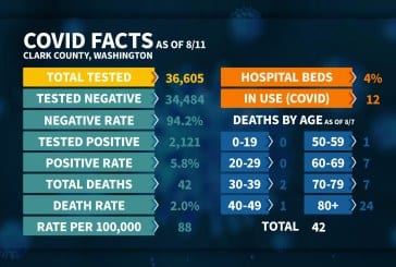 After a weekend of 92 new cases, Monday’s COVID-19 count drops to 11 in Clark County