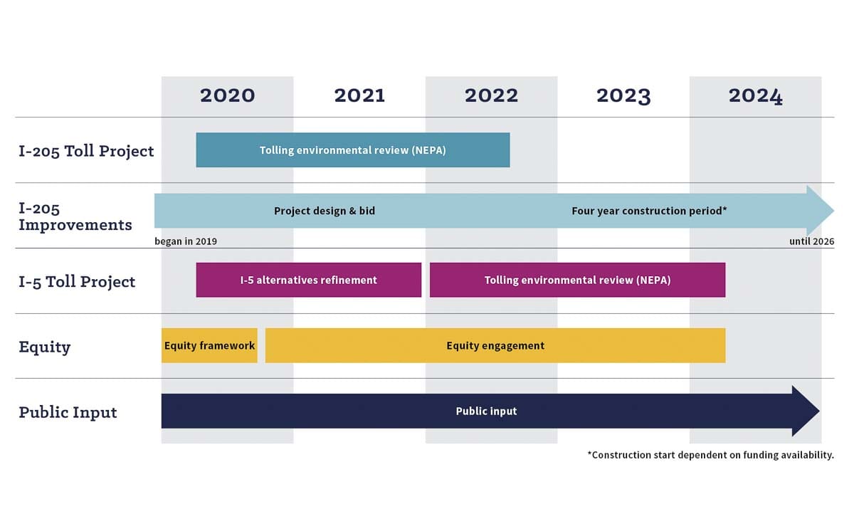 A draft timeline for tolling along a portion of I-205 in Oregon. Image courtesy Oregon Dept. of Transportation