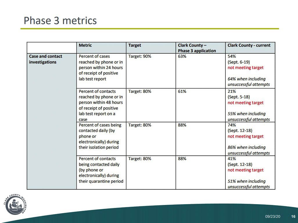 Metrics for contact tracing in order to qualify for Phase 3 of reopening. Image courtesy Clark County Public Health Dept.