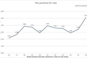 Clark County seeing increasing rates of COVID-19 infection
