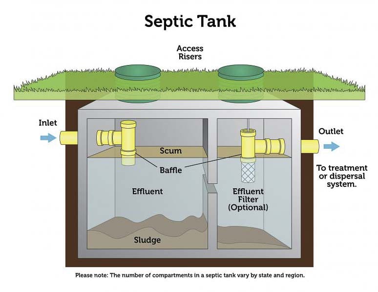 A basic septic tank design. Image courtesy EPA.gov