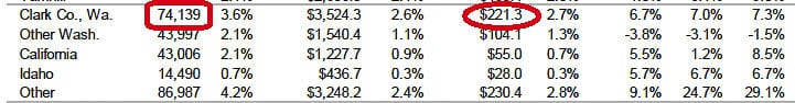 Data from Oregon Treasurer reports shows nearly 75,000 Clark County residents paid $221 million in Oregon income taxes in 2017. Graphic from Oregon Treasurer