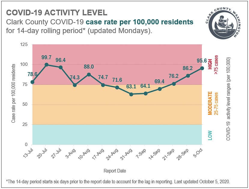 Clark County’s rate of COVID-19 cases per 100,000 people since mid-July. Image courtesy Clark County Public Health