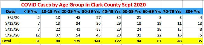 Data from Clark County Public Health shows deaths by age group since the pandemic began. There are no deaths among people aged 29 or younger. Graphic Clark County Public Health