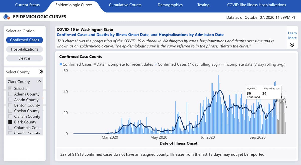 The state Department of Health COVID-19 data doesn’t line up with Clark County Public Health. So what’s going on? Image courtesy Washington State Department of Health