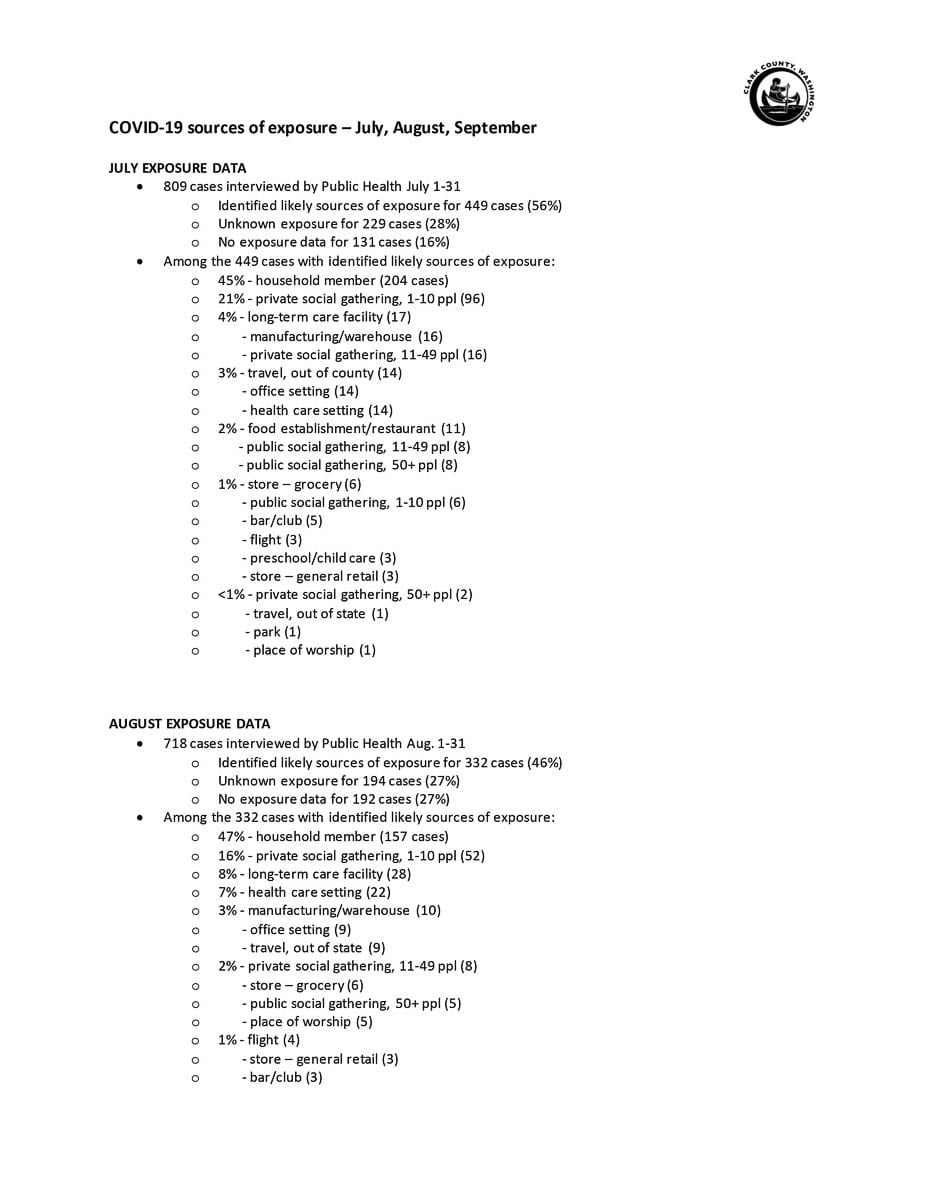 Clark County Public Health released data on COVID-19 case investigations from July through September.