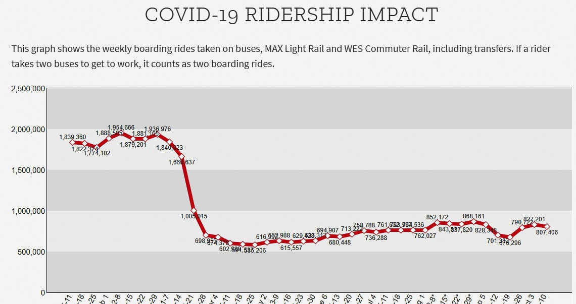 COVID-19 caused a significant decline in transit ridership nationwide. Here is the TriMet ridership decline for the year. Graphic courtesy of TriMet