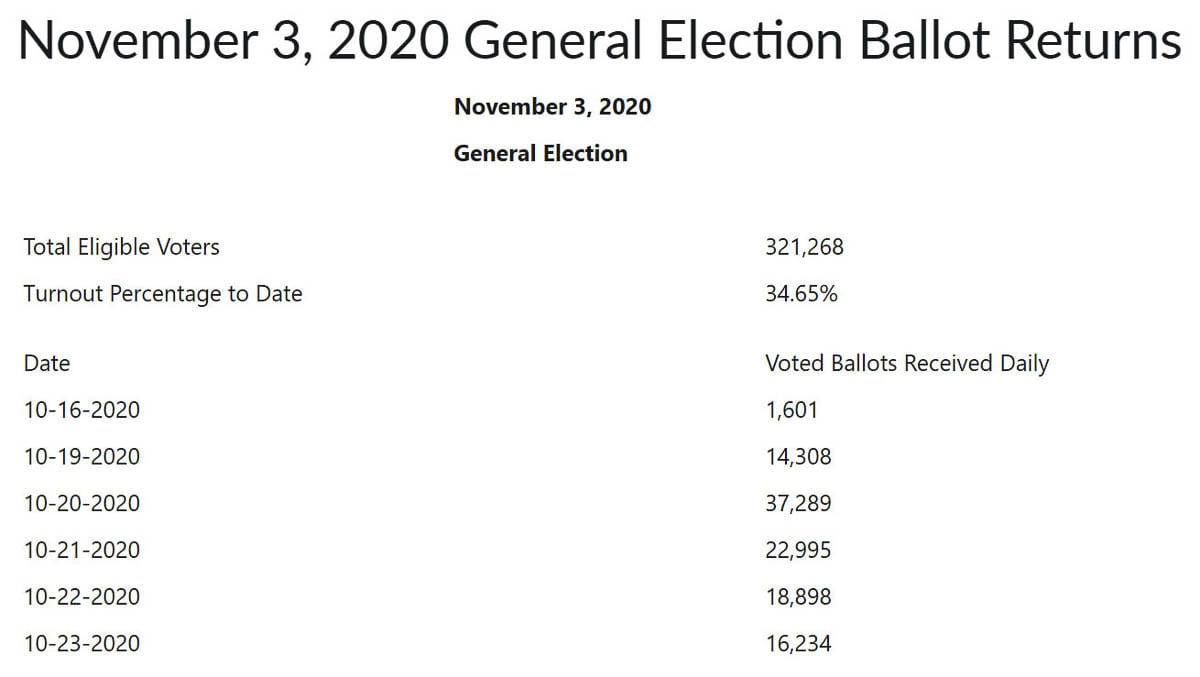 Vote return numbers as of Fri., Oct. 23. Image courtesy Clark County Elections Division