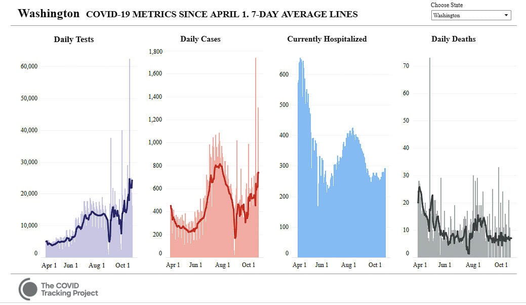 Washington state shows increasing numbers of COVID-19 cases while deaths are lower than earlier in the pandemic. Graphic from The Covid Tracking Project