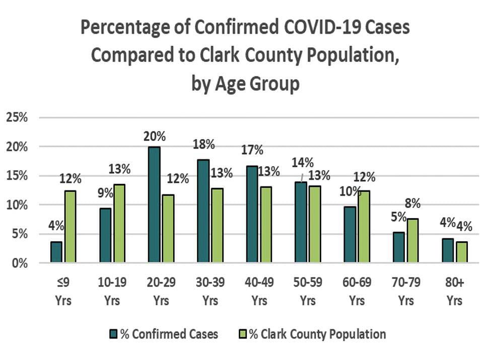Clark County Public Health data on COVID-19 cases by age, versus that age bracket’s overall representation in the population. Image courtesy Clark County Public Health