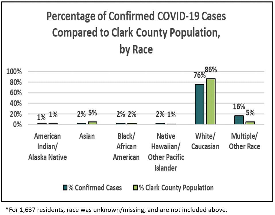 COVID-19 case percentages broken down by race, compared with their overall representation in the county’s population. Image courtesy Clark County Public Health