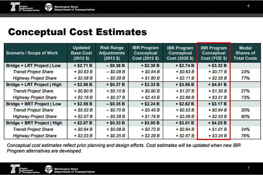 The IBRP team showed cost estimates for a light rail transit option and a BRT option. They then provide “high” and “low” cost estimates for each. Graphic from IBRP team