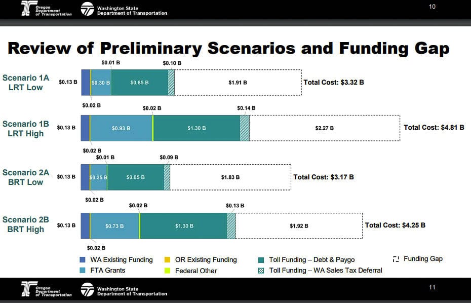 The funding shortfall for the project with two transit options ranges from $1.8 billion to $2.3 billion. Graphic from IBRP team