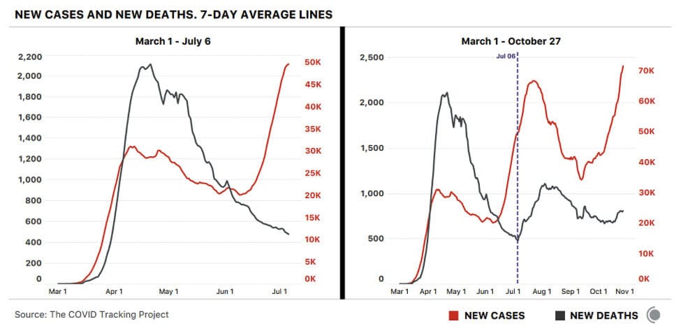 The increase in COVID-19 cases has not been followed by a similar rate of increase in mortality. Younger people are getting the virus and the medical community appears to be getting better at treating the virus. Graphic by Covid Tracking Project