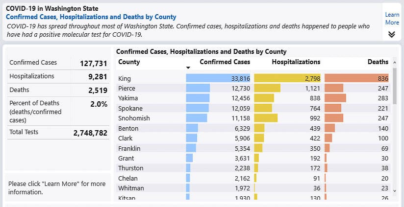 Washington Department of Health data shows King County has 26 percent of all COVID-19 cases in the state and over five times the number in Clark County. King County has one third of all COVID-19 deaths in the state. Graphic Washington Department of Health