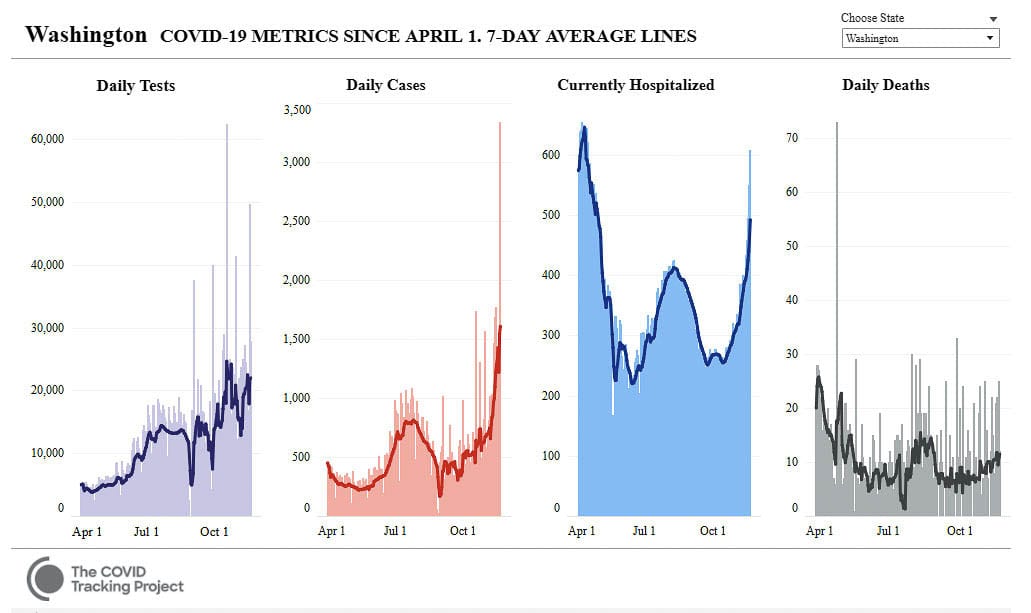 The COVIC Tracking Project shows daily and 7-day moving average for the number of COVID-19 tests, the number of cases, the number of hospitalizations, and the number of deaths in Washington state from April 1. Graphic by COVID Tracking Project