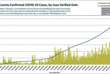 Clark County sets single-day record for deaths due to COVID-19