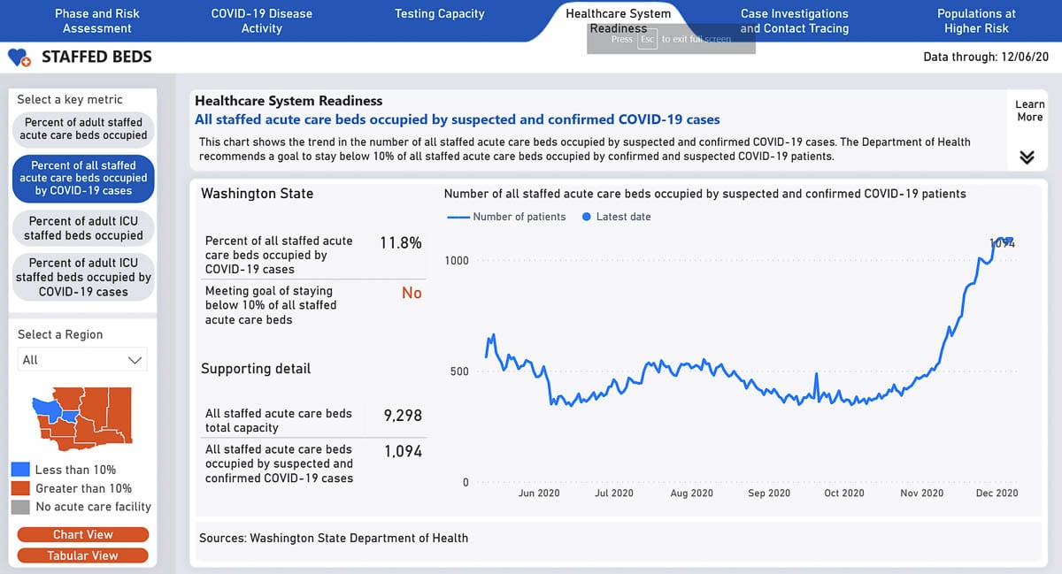 Data from the Washington Department of Health COVID-19 dashboard shows hospitalization numbers for COVID-19 patients. Image courtesy Washington Department of Health