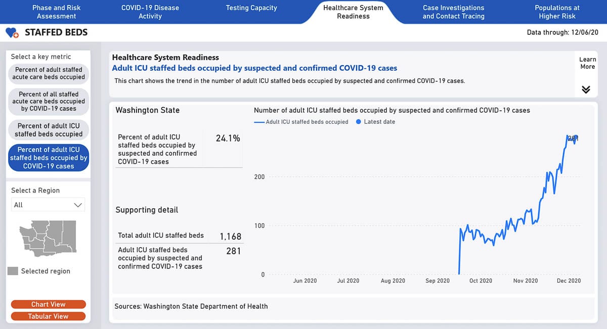 As of Dec. 6, 24.1 percent of ICU beds in Washington are there with COVID-19, per the state’s risk assessment dashboard. Image courtesy Washington Department of Health