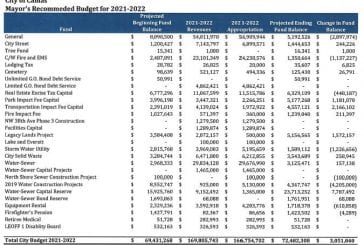Camas City Council approves $170-million budget