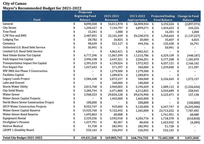 The Camas City Council approved the $170 million two-year budget proposed by the mayor. It authorizes the hiring of four new Fire/EMS positions. Graphic courtesy city of Camas