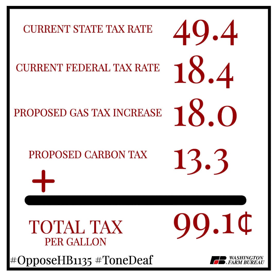 The current House proposal would raise gas taxes to 99.1 cent per gallon. This includes an 18 cent per gallon tax plus a new carbon tax adding another 13.3 cents. Graphic courtesy of the Washington Farm Bureau