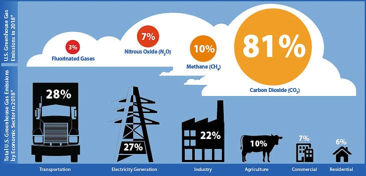 According to the EPA, residential greenhouse gas emissions are one of the smallest sectors of the economy. Transportation and electricity generation account for 55 percent of greenhouse gases in the U.S. Graphic from EPA
