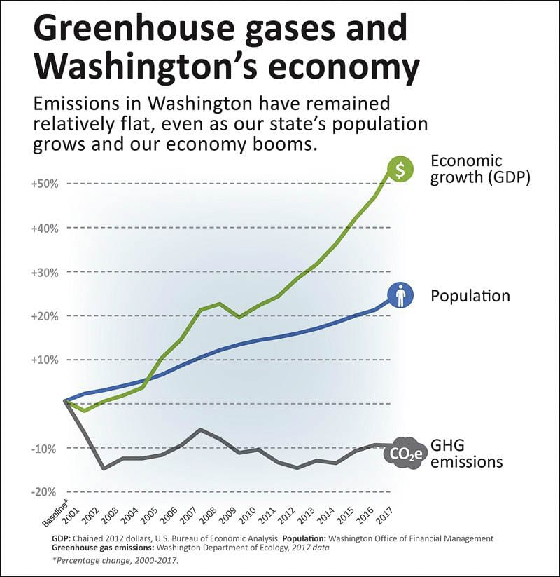 State emissions have remained flat while the population and economy have grown significantly. Graphic WA Department of Ecology