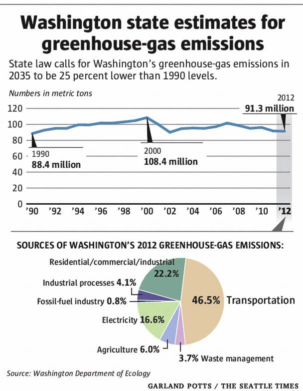 Washington state GHG emissions have been nearly flat for the past 30 years, having peaked in 2000. Our state is the largest supplier of “clean” hydroelectric power in the nation. Graphic from WA Department of Ecology