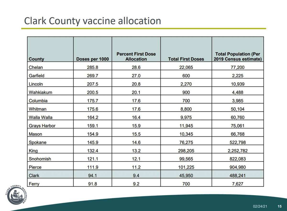Data analysis done by Clark County Public Health reveals a gap in allocations for Clark County versus other similarly-sized counties in Washington. Image courtesy Clark County Public Health
