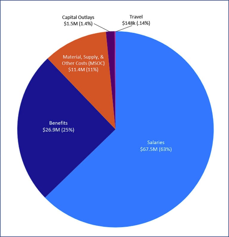 Employee salaries and benefits make up 88 percent of the Camas School District budget. Total employee costs have grown 51 percent over the past five years according to the district. Graphic Camas schools