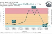 COVID cases trend upward in Clark County for the first time in two months