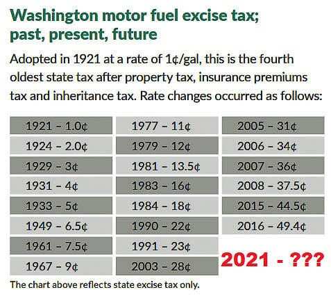 Washington’s state gas tax began in 1921 at one penny. It currently is 49.4 cents per gallon. A title only bill has no details on how much the gas tax might be raised. Graphic by WA State Transportation Commission