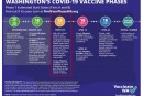 Thousands more now eligible for COVID-19 vaccine in Washington state
