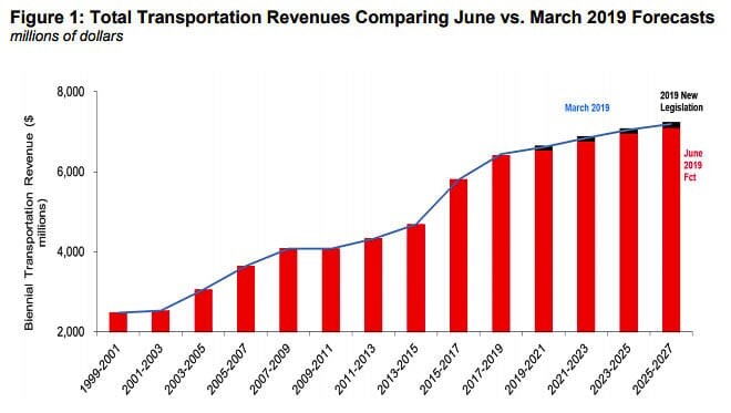 Transportation revenues have increased significantly over the past two decades, as the legislature has raised gas and other transportation taxes several times. Graphic courtesy Washington State Legislature