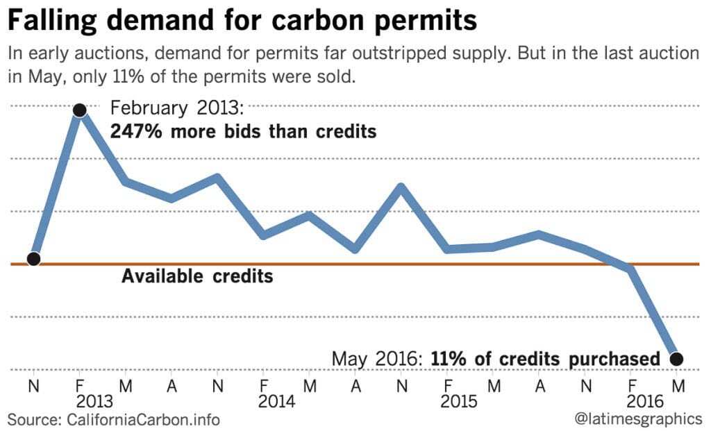 Carbon credit demand and pricing had very mixed results following the 2013 enactment of California’s cap and trade law. Graphic courtesy Los Angeles Times